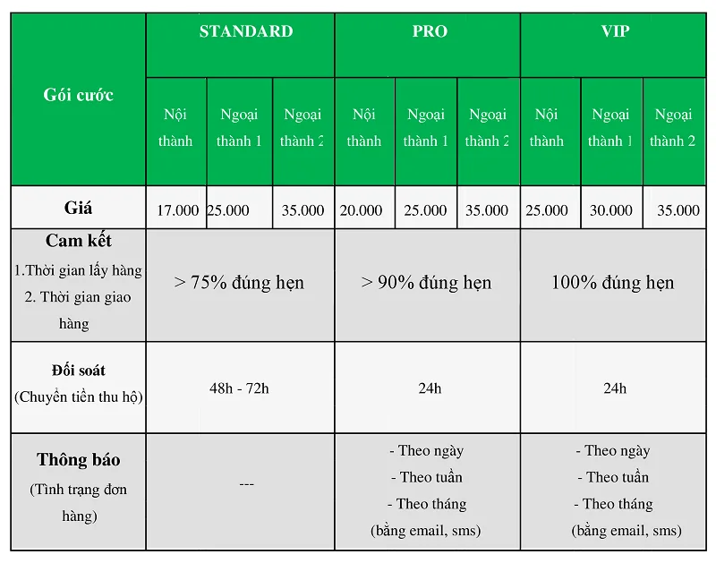 mức phí giao hàng tiết kiệm