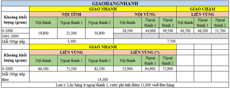 Mức phí vận chuyển của Giao hàng nhanh