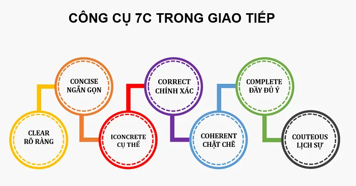 7C - Nguyên tắc giao tiếp chuẩn mực nhất hiện nay