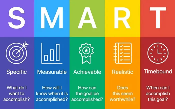 Ứng dụng mô hình SMART trong kinh doanh
