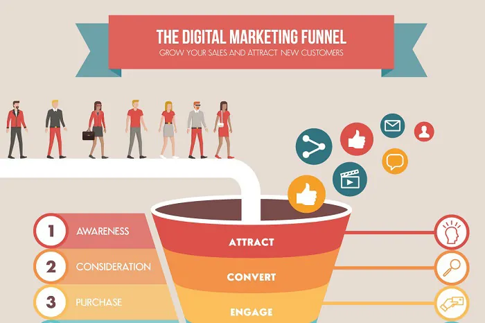 Lợi ích của phễu Marketing trong doanh nghiệp