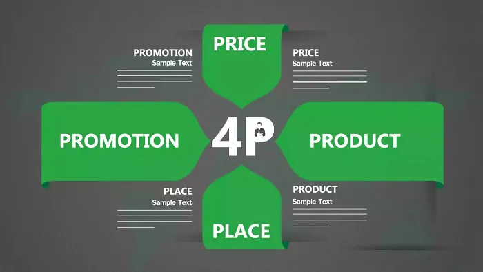 Tìm hiểu khái niêm về chiến lược Marketing 4P